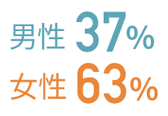 女性６３％男性３７％