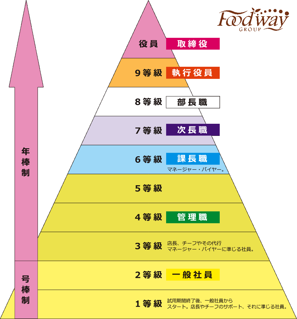 Foodwayの等級制度