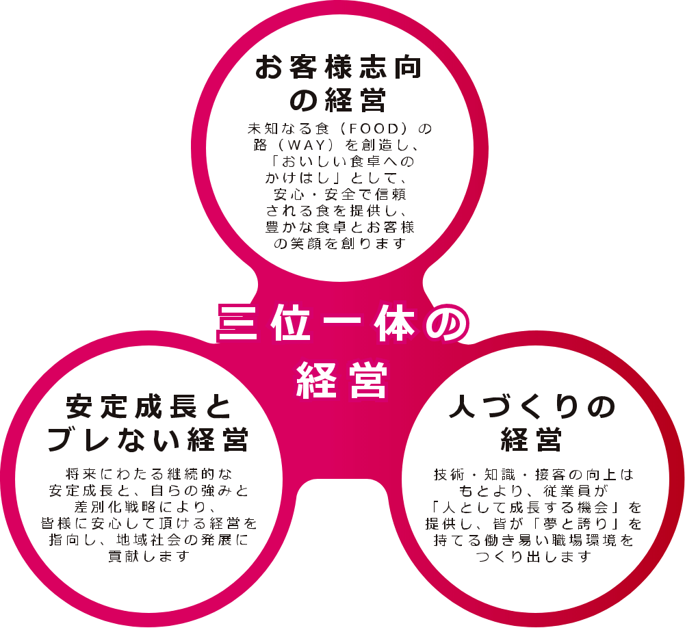 三位一体の経営