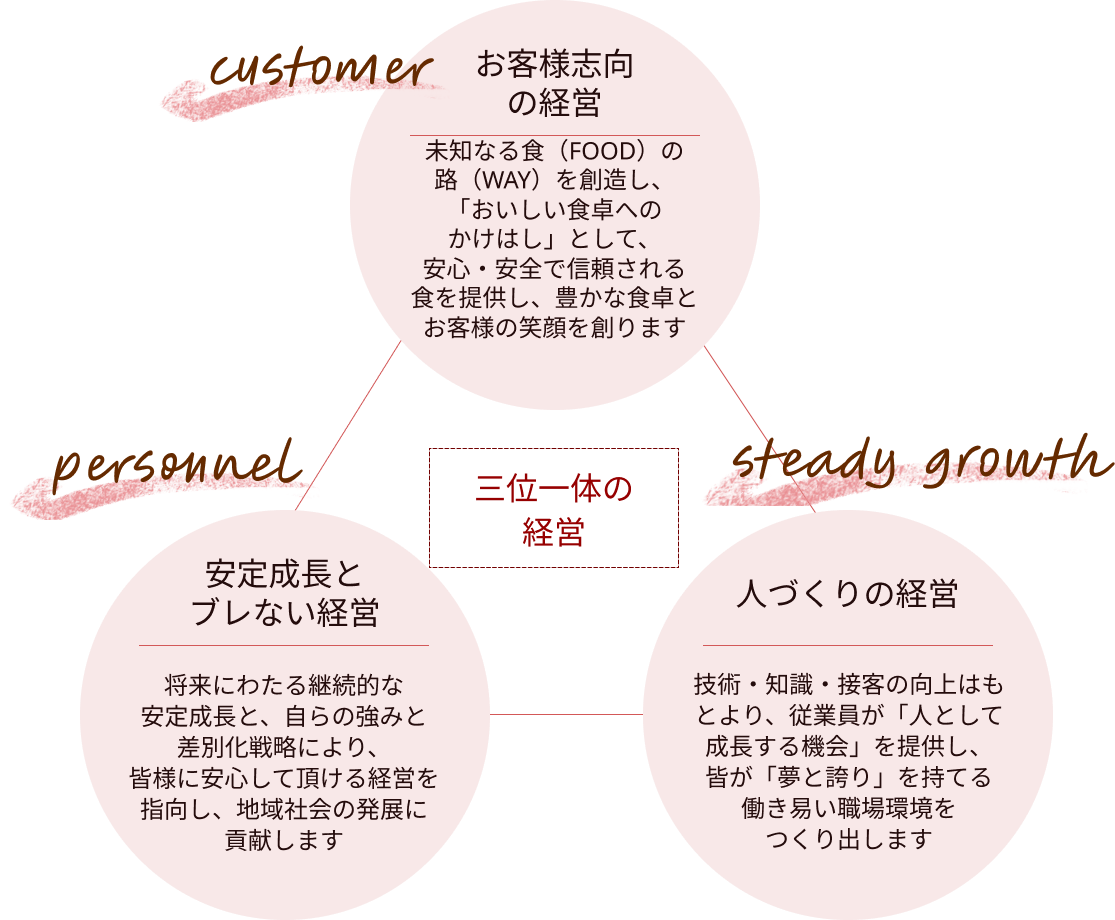 三位一体の経営